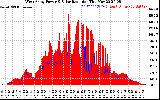 Solar PV/Inverter Performance West Array Power Output & Solar Radiation