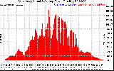 Solar PV/Inverter Performance West Array Actual & Average Power Output