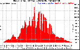 Solar PV/Inverter Performance East Array Actual & Average Power Output