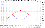 Solar PV/Inverter Performance Sun Altitude Angle & Sun Incidence Angle on PV Panels