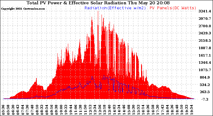 Solar PV/Inverter Performance Total PV Panel Power Output & Effective Solar Radiation