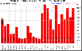 Solar PV/Inverter Performance Weekly Solar Energy Production