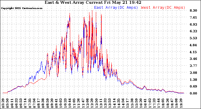 Solar PV/Inverter Performance Photovoltaic Panel Current Output
