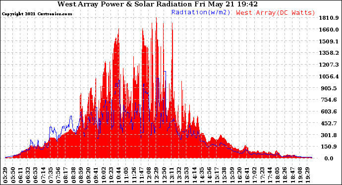 Solar PV/Inverter Performance West Array Power Output & Solar Radiation