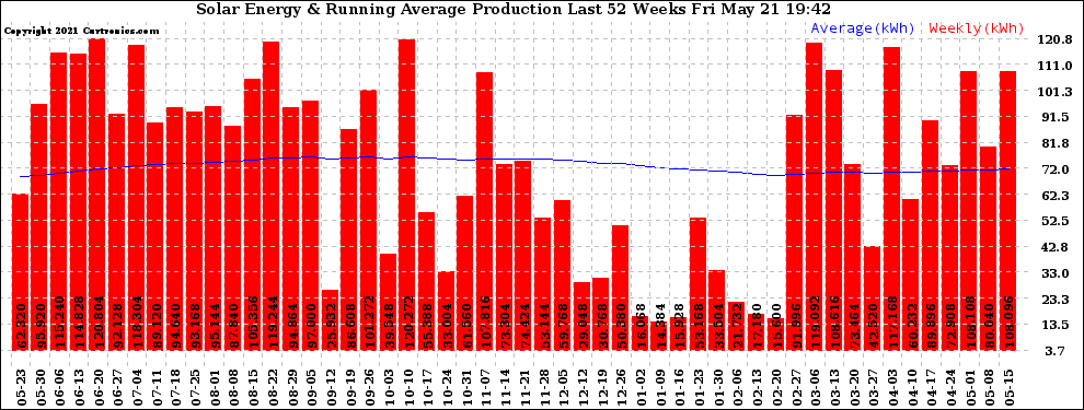 Solar PV/Inverter Performance Weekly Solar Energy Production Running Average Last 52 Weeks