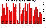 Solar PV/Inverter Performance Daily Solar Energy Production