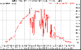 Solar PV/Inverter Performance Daily Energy Production Per Minute