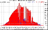 Solar PV/Inverter Performance Grid Power & Solar Radiation