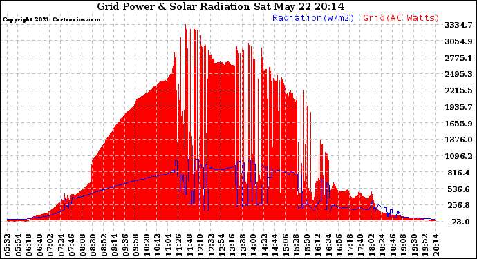 Solar PV/Inverter Performance Grid Power & Solar Radiation