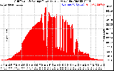 Solar PV/Inverter Performance Inverter Power Output