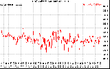 Solar PV/Inverter Performance Grid Voltage