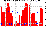 Solar PV/Inverter Performance Monthly Solar Energy Production Value Running Average