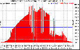 Solar PV/Inverter Performance Solar Radiation & Day Average per Minute