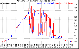 Solar PV/Inverter Performance Photovoltaic Panel Current Output