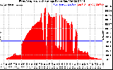 Solar PV/Inverter Performance West Array Actual & Average Power Output