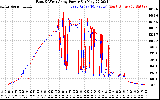 Solar PV/Inverter Performance Photovoltaic Panel Power Output
