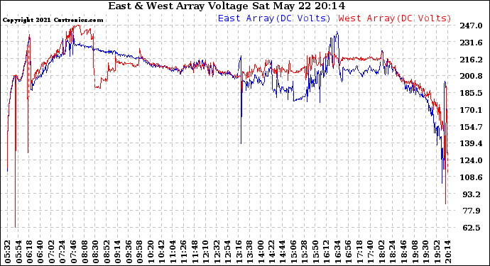 Solar PV/Inverter Performance Photovoltaic Panel Voltage Output