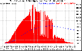 Solar PV/Inverter Performance East Array Actual & Running Average Power Output