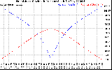 Solar PV/Inverter Performance Sun Altitude Angle & Azimuth Angle