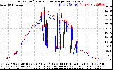 Solar PV/Inverter Performance PV Panel Power Output & Inverter Power Output