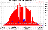 Solar PV/Inverter Performance Total PV Panel Power Output & Solar Radiation