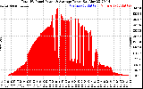 Solar PV/Inverter Performance Total PV Panel Power Output