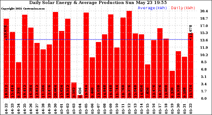 Solar PV/Inverter Performance Daily Solar Energy Production