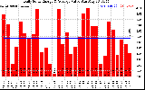 Solar PV/Inverter Performance Daily Solar Energy Production Value