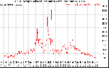 Solar PV/Inverter Performance Daily Energy Production Per Minute