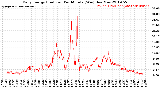 Solar PV/Inverter Performance Daily Energy Production Per Minute