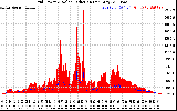 Solar PV/Inverter Performance Grid Power & Solar Radiation