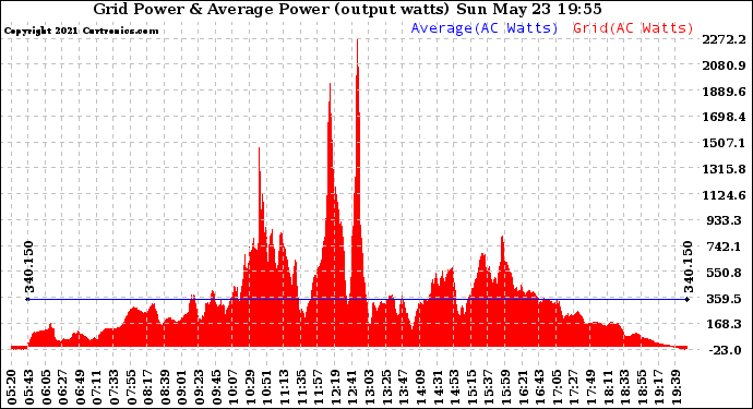Solar PV/Inverter Performance Inverter Power Output