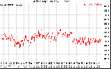 Solar PV/Inverter Performance Grid Voltage