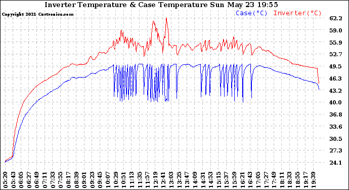 Solar PV/Inverter Performance Inverter Operating Temperature
