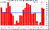 Solar PV/Inverter Performance Monthly Solar Energy Production Value
