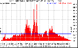 Solar PV/Inverter Performance Solar Radiation & Day Average per Minute