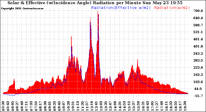 Solar PV/Inverter Performance Solar Radiation & Effective Solar Radiation per Minute