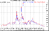Solar PV/Inverter Performance Photovoltaic Panel Current Output