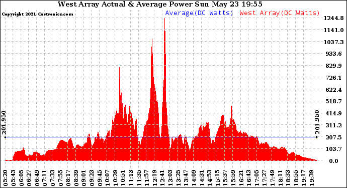Solar PV/Inverter Performance West Array Actual & Average Power Output