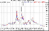 Solar PV/Inverter Performance Photovoltaic Panel Power Output