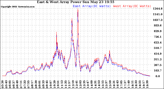 Solar PV/Inverter Performance Photovoltaic Panel Power Output
