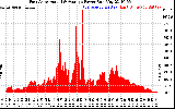 Solar PV/Inverter Performance East Array Actual & Average Power Output