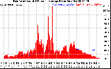 Solar PV/Inverter Performance East Array Actual & Running Average Power Output