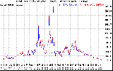 Solar PV/Inverter Performance PV Panel Power Output & Inverter Power Output