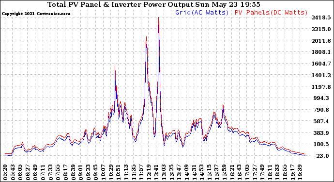 Solar PV/Inverter Performance PV Panel Power Output & Inverter Power Output