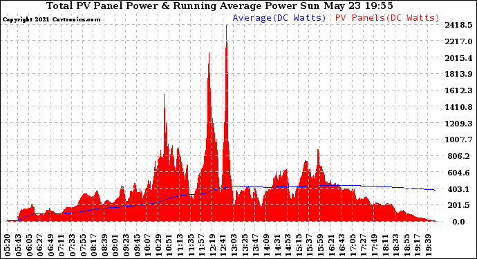Solar PV/Inverter Performance Total PV Panel & Running Average Power Output