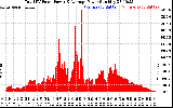 Solar PV/Inverter Performance Total PV Panel Power Output