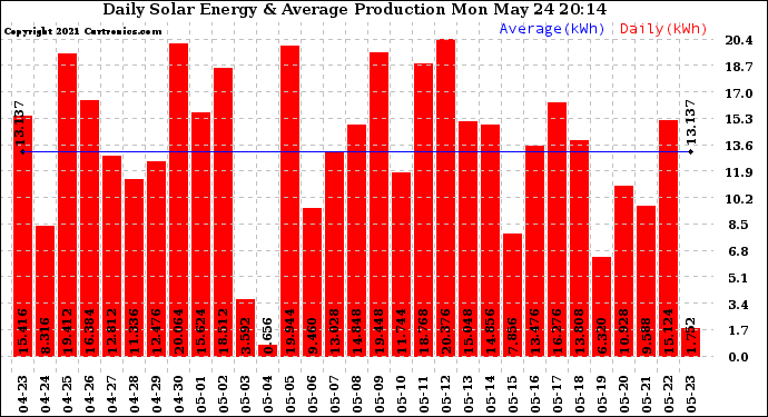Solar PV/Inverter Performance Daily Solar Energy Production