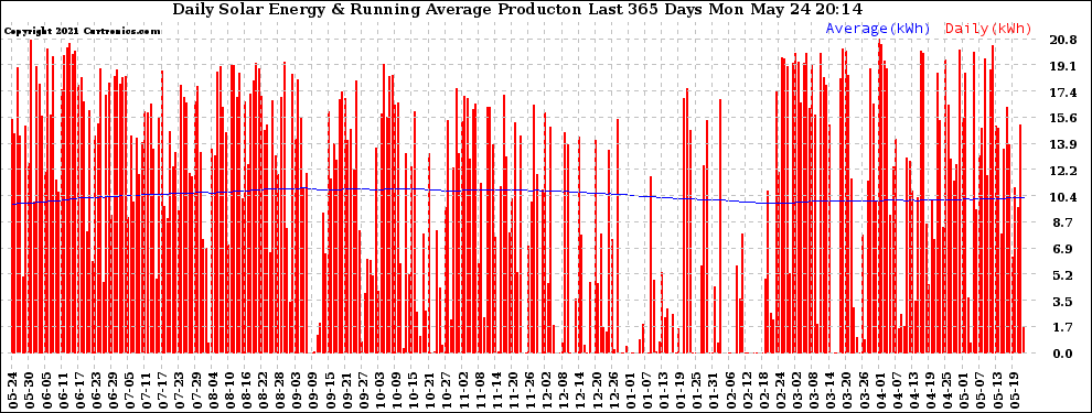 Solar PV/Inverter Performance Daily Solar Energy Production Running Average Last 365 Days