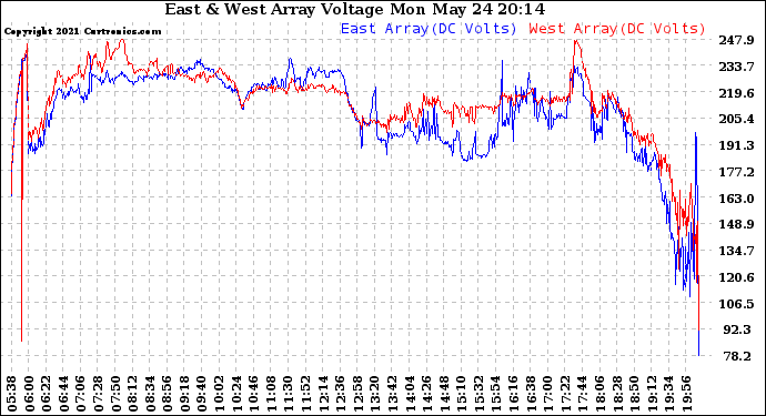 Solar PV/Inverter Performance Photovoltaic Panel Voltage Output